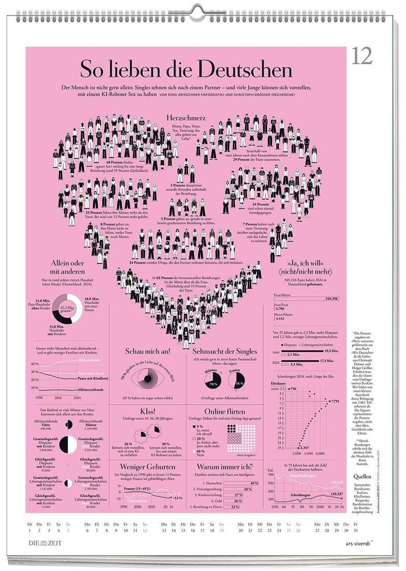Kalenderblatt aus »Wissen in Bildern« von DIE ZEIT auf pinkem Hintergrund. Große, herzförmige Infografik zeigt Statistiken zum Liebesleben der Deutschen mit stilisierten Personen, Diagrammen und Texten. Überschrift: "So lieben die Deutschen". Modern gestaltet, informativ.