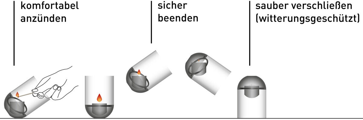 Ein Diagramm, das zeigt, wie die Schwerkraftkerze sicher und einfach angezündet und gelöscht werden kann. Die Kerze wird gekippt, um sie anzuzünden, und durch erneutes Kippen wird sie sicher gelöscht und wetterfest verschlossen.