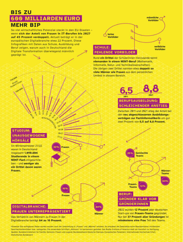 Eine Seite der Publikation 'absatzwirtschaft Ausgabe 5/23' mit dem Titel 'Bis zu 600 Milliarden Euro mehr BIP' in großem Text. Die Seite umfasst mehrere Diagramme und Grafiken in Lila auf einem gelben Hintergrund, die Daten und Statistiken zur Wirtschaft und Bildung in der EU darstellen. Es gibt Texte und Symbole, die verschiedene Aspekte wie Studium, Berufsausbildung und die digitale Branche thematisieren.