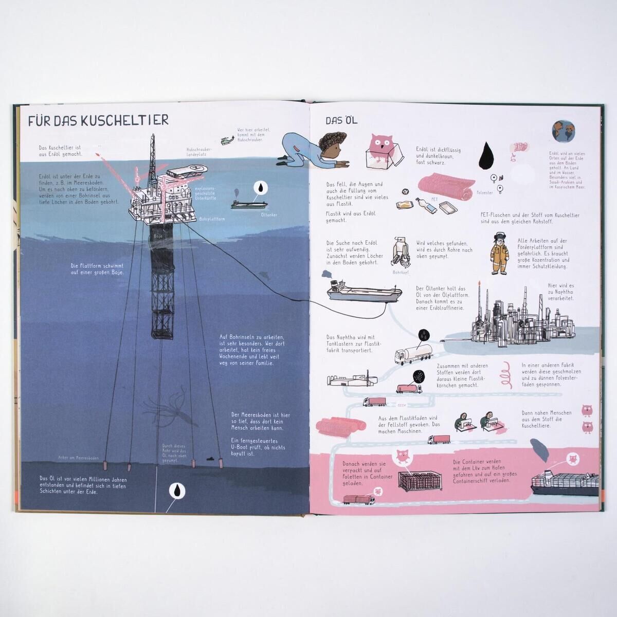 Doppelseitiges Bild aus dem Kinderbuch 'Wo kommen unsere Sachen her?'. Es zeigt Illustrationen einer Ölplattform und einer Fabrik zur Herstellung von Kuscheltieren. Textbausteine erklären den Produktionsprozess und die Herkunft verschiedener Materialien. Farben: Blau, Rosa, Schwarz, Weiß und Grau.