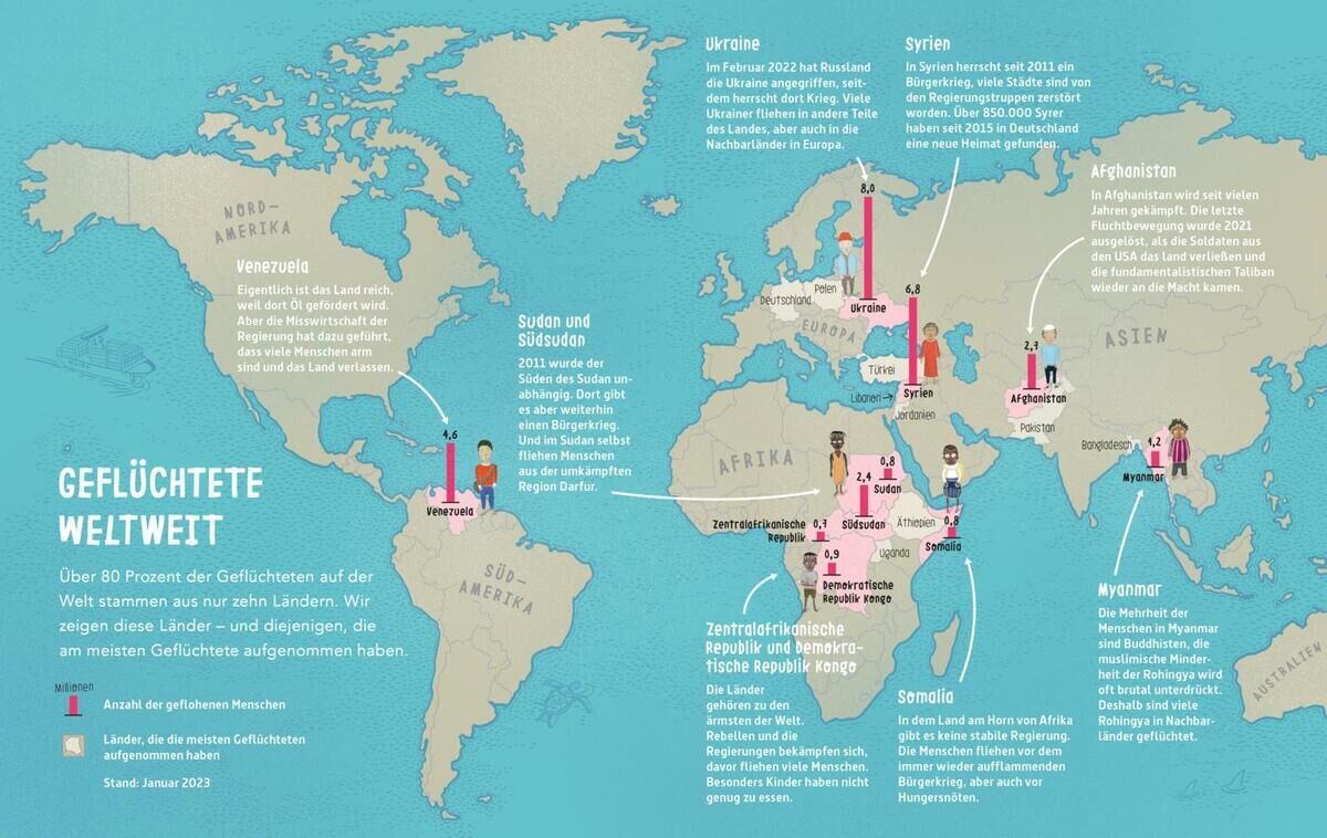 Eine Weltkarte, die verschiedene Regionen zeigt, aus denen Menschen flüchten müssen. Es enthält statistische Daten und Informationen zu Flüchtlingen aus verschiedenen Ländern wie Syrien, Venezuela, Afghanistan und Südsudan. Blau ist die dominierende Hintergrundfarbe, unterstützt von Text und Infografiken in Weiß, Rosa, Rot und Schwarz.