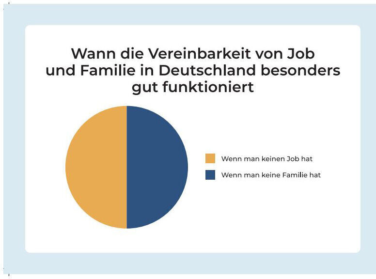 Ein Bild des Buches »Wofür Frauen sich rechtfertigen müssen«, das die Vereinbarkeit von Job und Familie in Deutschland thematisiert. Es zeigt ein Kreisdiagramm mit den Farben Blau und Gelb, das die Verteilung von Menschen mit und ohne Job bzw. Familie veranschaulicht.