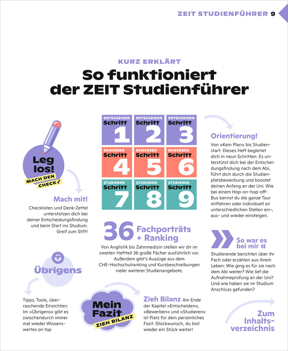 Seite aus dem ZEIT Studienführer mit grafischen Elementen: Stufenplan zur Studienwahl in farbigen Kästchen, mehrere Infoboxen, Icons und Texten zu Entscheidungsfindung, Checklisten und Studienfachporträts. Zielgruppe sind Abiturienten auf Orientierungssuche nach dem Abi.