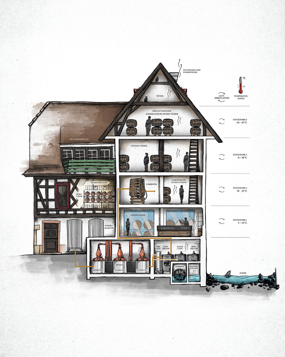 Detailreiche, handgezeichnete Querschnittsskizze einer alten Mühle als Whisky-Destillerie auf weißem Papiergrund. Das Haus zeigt dunkle Fachwerkbalken, braune Holzfassade, Satteldach, Fässer, Regale, Brennapparate und rote Flaschen. Feine Beschriftungen, orange Leitungen und eine türkis-schwarze Wasserfläche ergänzen die technische Illustration.
