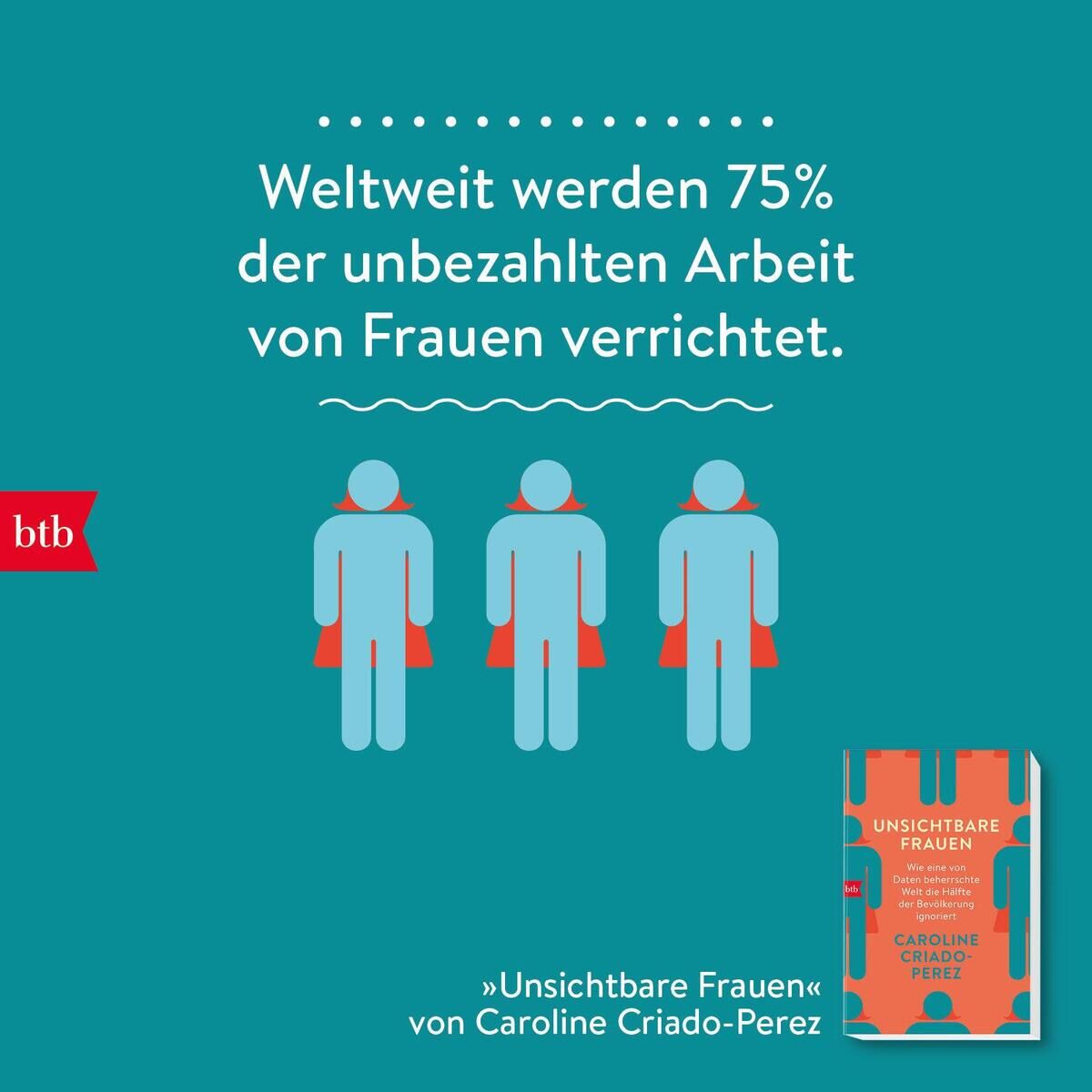 Das Cover des Buches 'Unsichtbare Frauen' von Caroline Criado-Perez. Oben ist ein Zitat, das besagt, dass weltweit 75% der unbezahlten Arbeit von Frauen verrichtet wird. Das Cover zeigt stilisierte Figuren in türkis und rot auf türkisfarbenem Hintergrund.