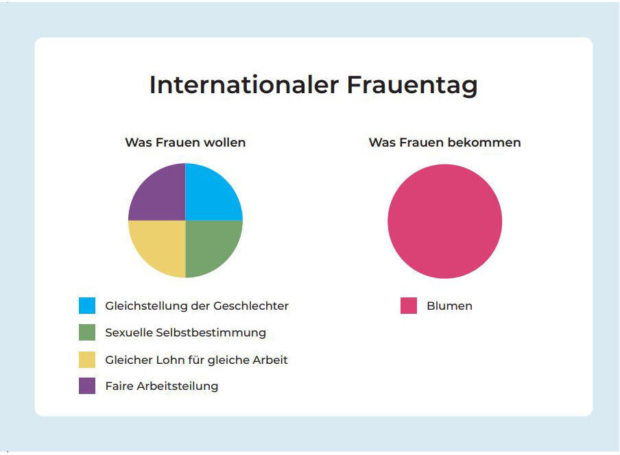 Ein Diagramm, das die Diskrepanz zwischen dem, was Frauen wollen (wie Gleichstellung der Geschlechter, sexuelle Selbstbestimmung, gleichen Lohn für gleiche Arbeit, faire Arbeitsverteilung), und dem, was Frauen bekommen (Blumen) zeigt. Überschrift lautet 'Internationaler Frauentag'.