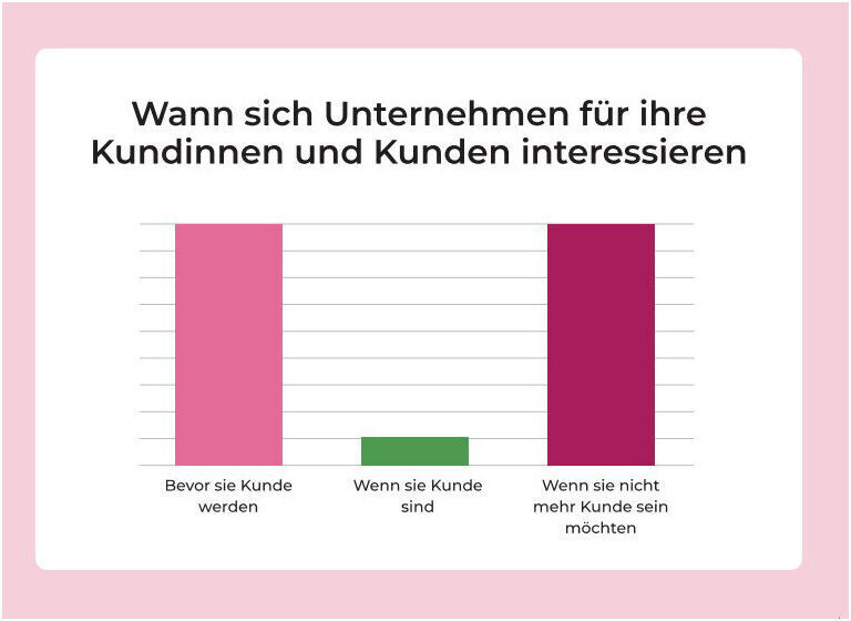Grafik mit Titel 'Wann sich Unternehmen für ihre Kundinnen und Kunden interessieren' zeigt ein Balkendiagramm mit drei Balken in Rot und Grün, dargestellt auf einem weißen Hintergrund mit rosa Rand.